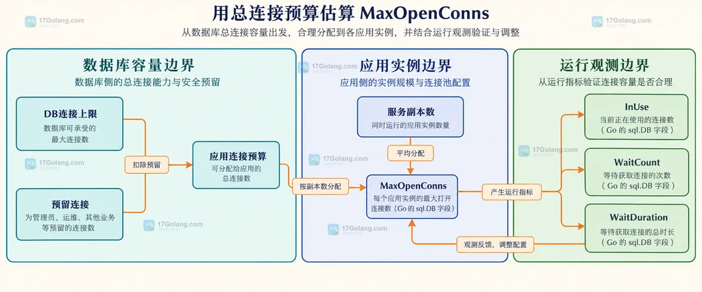 goroutine、sql.DB、空闲连接、占用连接和数据库之间的静态结构关系