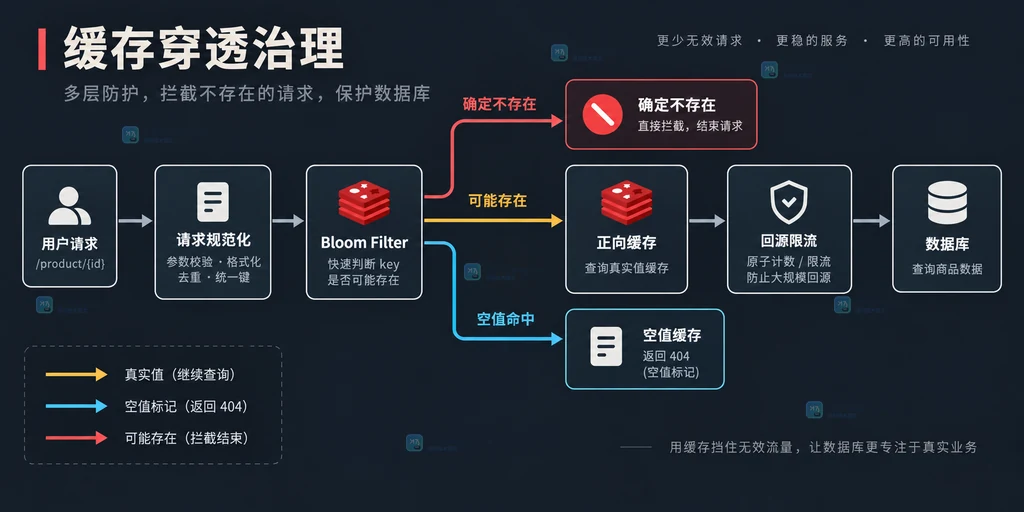 Redis 缓存穿透治理结构说明图,展示 Bloom Filter、正向缓存、空值缓存、限流器和数据库的请求边界