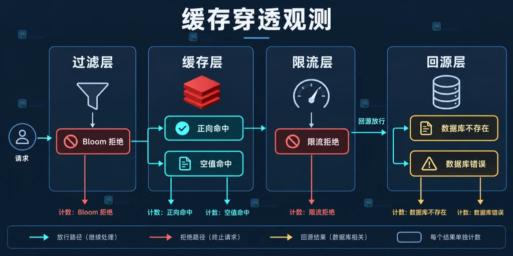 Redis 缓存穿透治理观测说明图,展示 Bloom 拒绝、空值命中、回源限流和数据库结果的指标分流