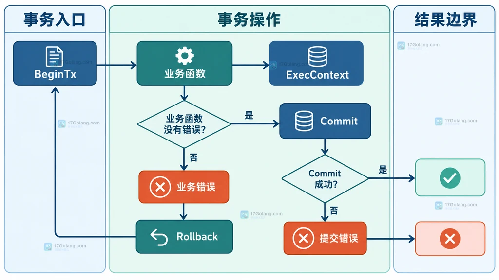Go database/sql 事务函数中 BeginTx、业务函数、Commit 与 Rollback 的错误边界说明图