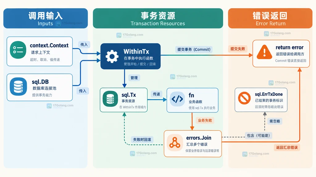 WithinTx 与 context、sql.DB、sql.Tx、业务回调和错误返回的结构说明图