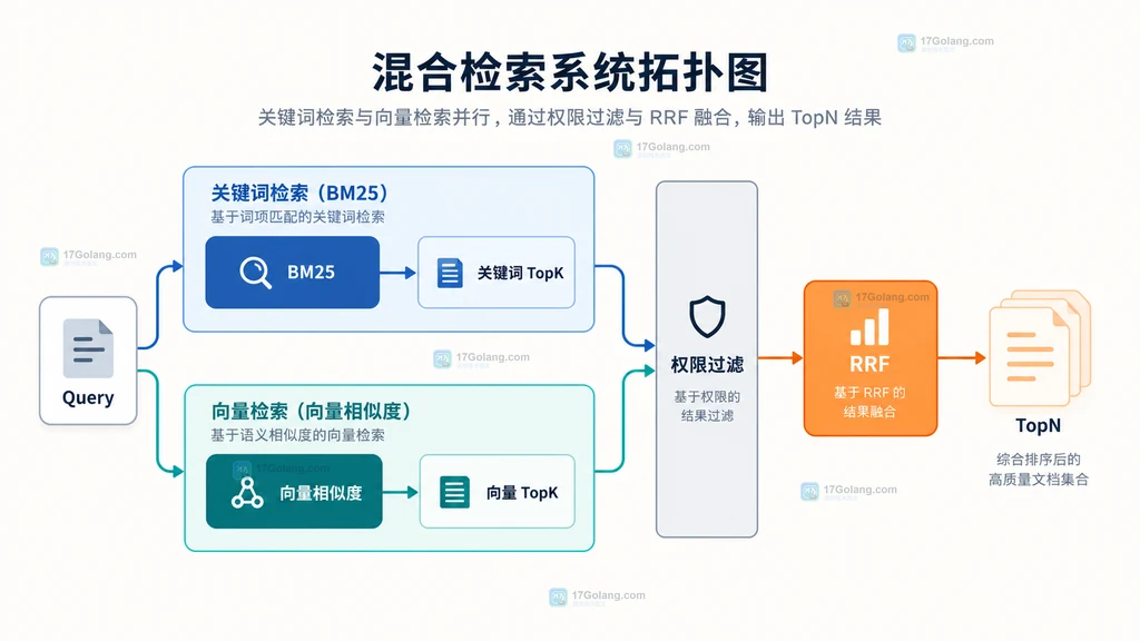 关键词 BM25 与向量相似度两路候选经过权限过滤和 RRF 合并的静态结构图
