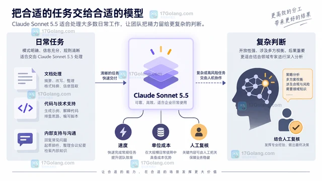 Claude Sonnet 5.5 更新后，企业为何更看重速度与单位成本
