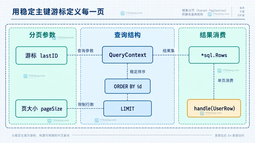 Go database/sql 键集分页查询中 lastID、pageSize、ORDER BY、QueryContext、Rows 与处理函数的静态结构图