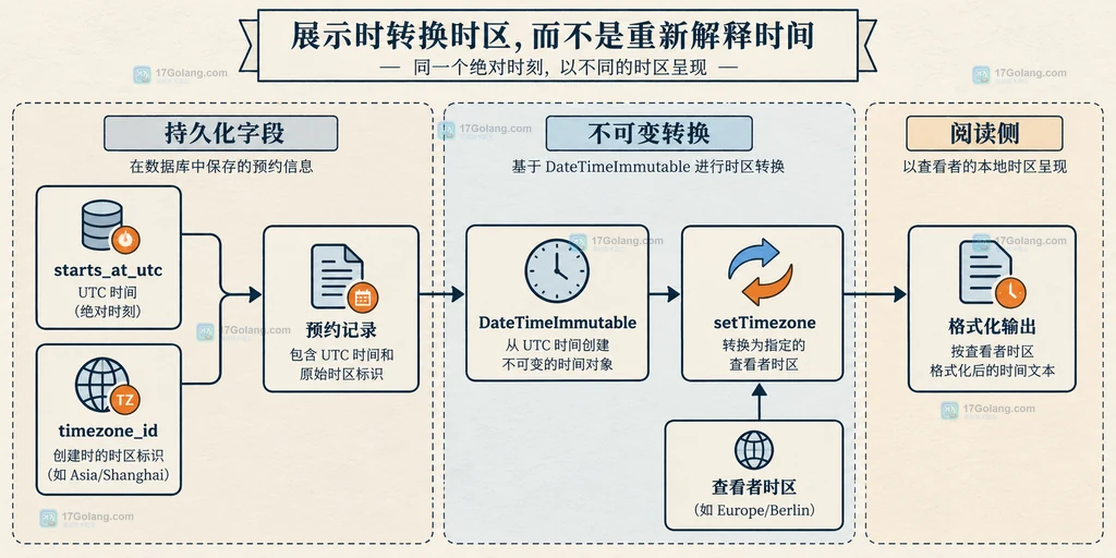 PHP 预约记录从 UTC 存储和 IANA 时区到查看者本地展示的静态结构关系图