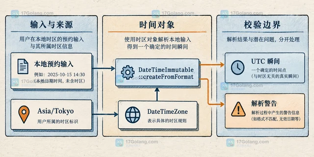 PHP DateTimeImmutable 处理跨时区预约的正确方式
