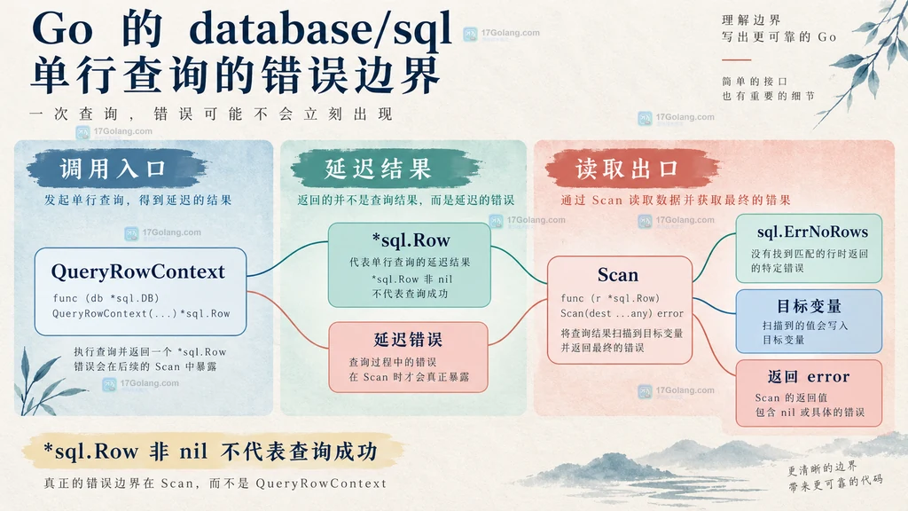 Go QueryRow Scan 返回的查询错误、无结果、上下文和扫描错误分类关系图