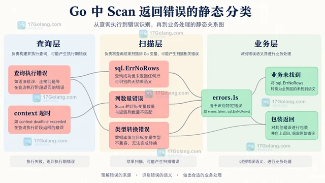 QueryRow 何时真正返回错误，为什么必须在 Scan 时判断