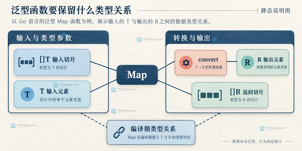 Go 泛型函数中类型参数、输入切片、转换函数和返回切片的静态关系说明图