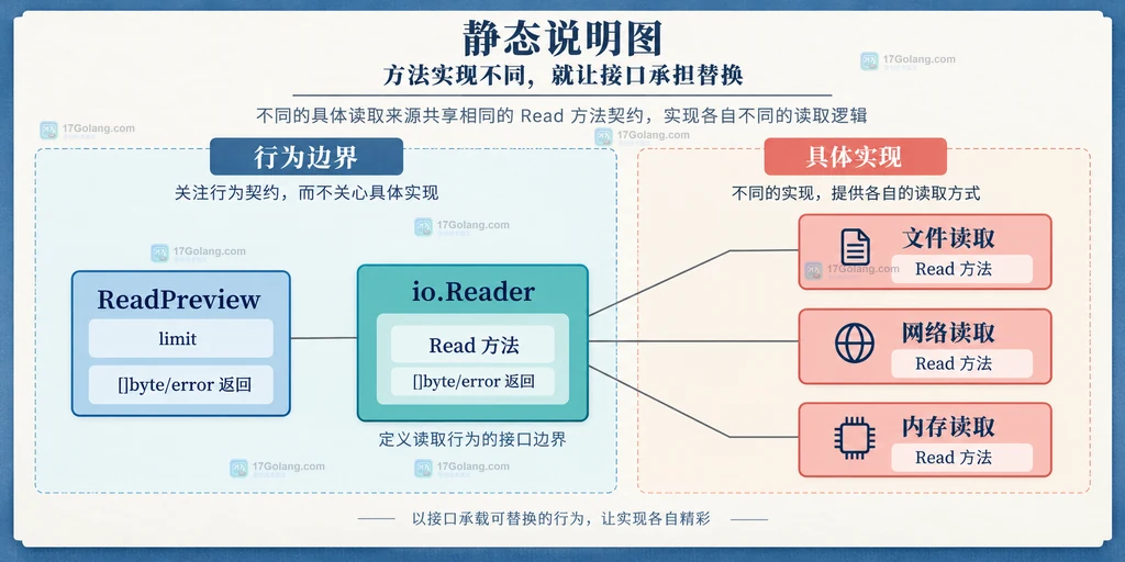 Go 接口把文件读取、网络读取和内存读取的不同实现统一到 Read 行为边界的结构图