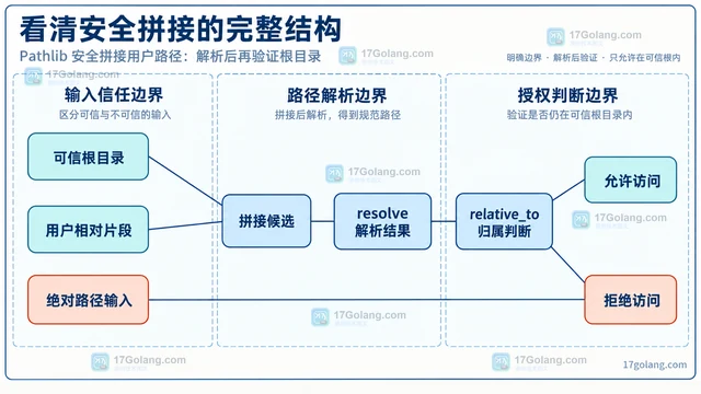 Pathlib 安全拼接用户路径：解析后再验证根目录