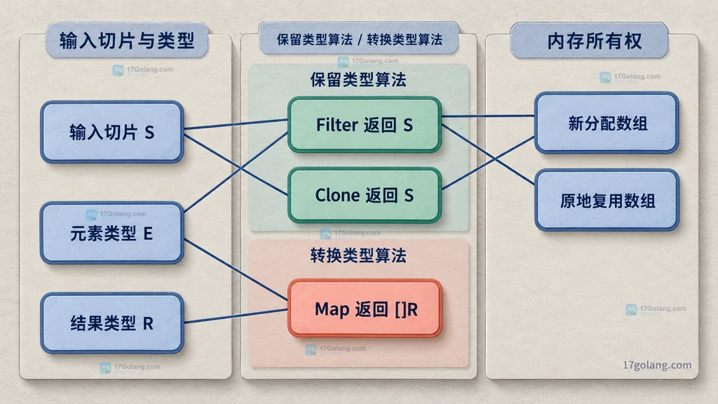 Filter、Clone、Map 与底层数组所有权的静态契约关系图