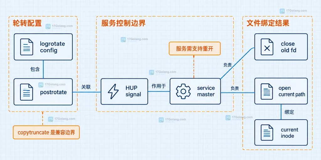 Linux logrotate 中 app.log、旧 inode、open file description、fd 与 logger process 的静态关系说明图