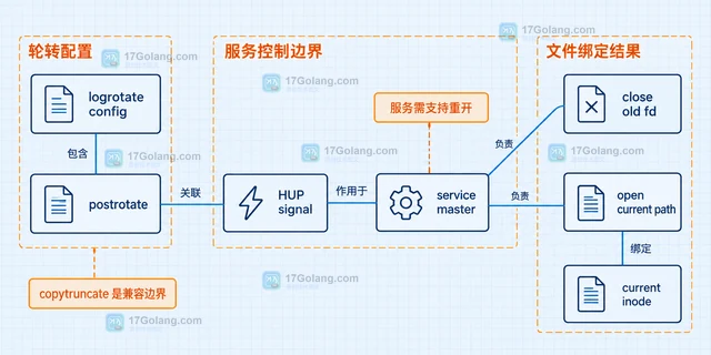 日志轮转后服务仍写旧文件，文件描述符发生了什么