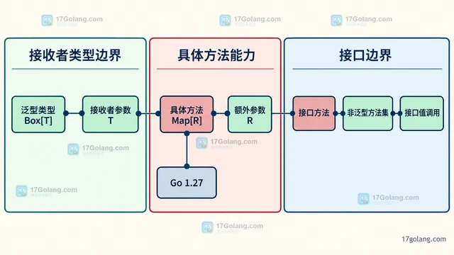 为什么某些方法不能声明额外类型参数，API 应怎样重构