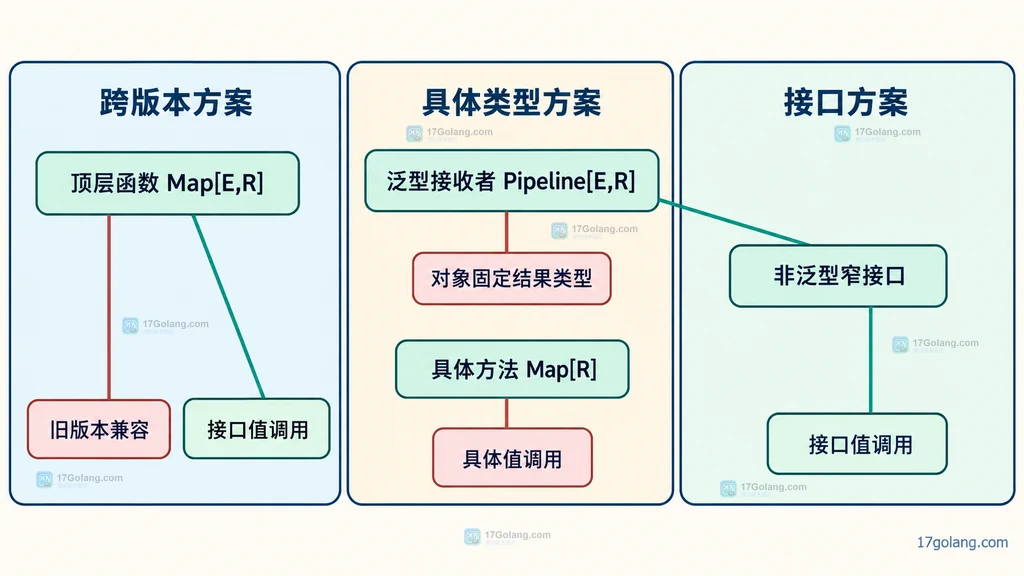 顶层泛型函数、泛型接收者、具体泛型方法与窄接口的静态重构关系图