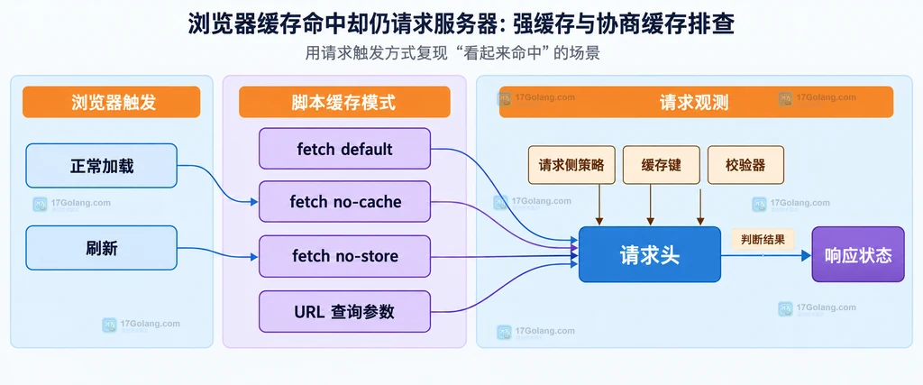 浏览器缓存从新鲜响应到 ETag 条件请求和 304 复用的静态结构说明图