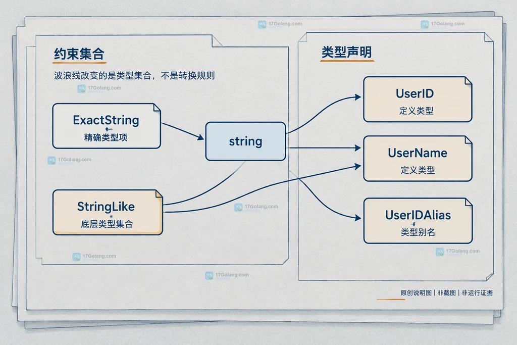 Go 泛型 string、UserID、UserName 与 StringLike 近似约束的类型集合关系说明图