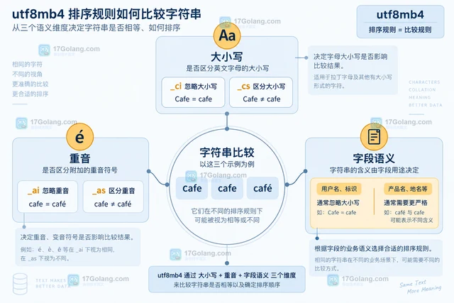 utf8mb4 排序规则怎么选：大小写、重音与唯一键影响