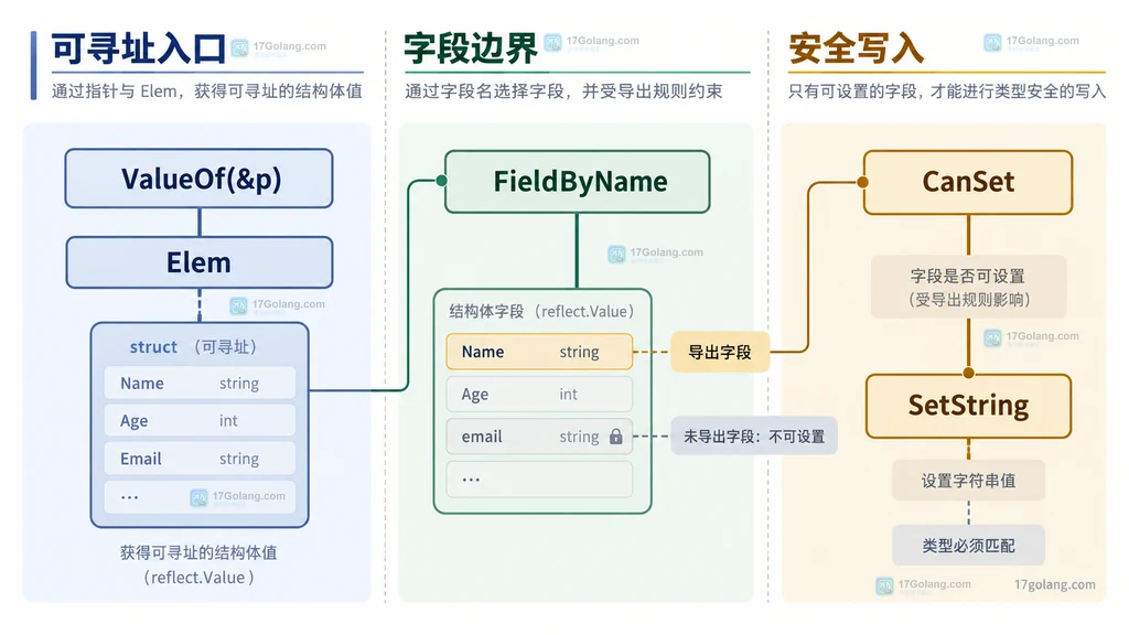 Go 反射结构体字段安全写入边界图