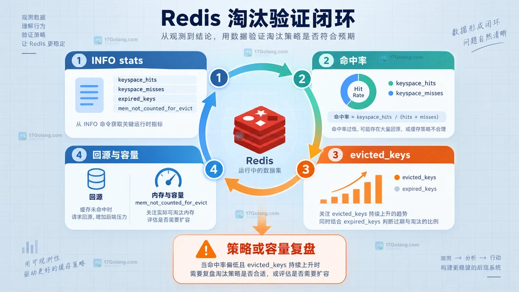 Redis 淘汰策略指标验证闭环图