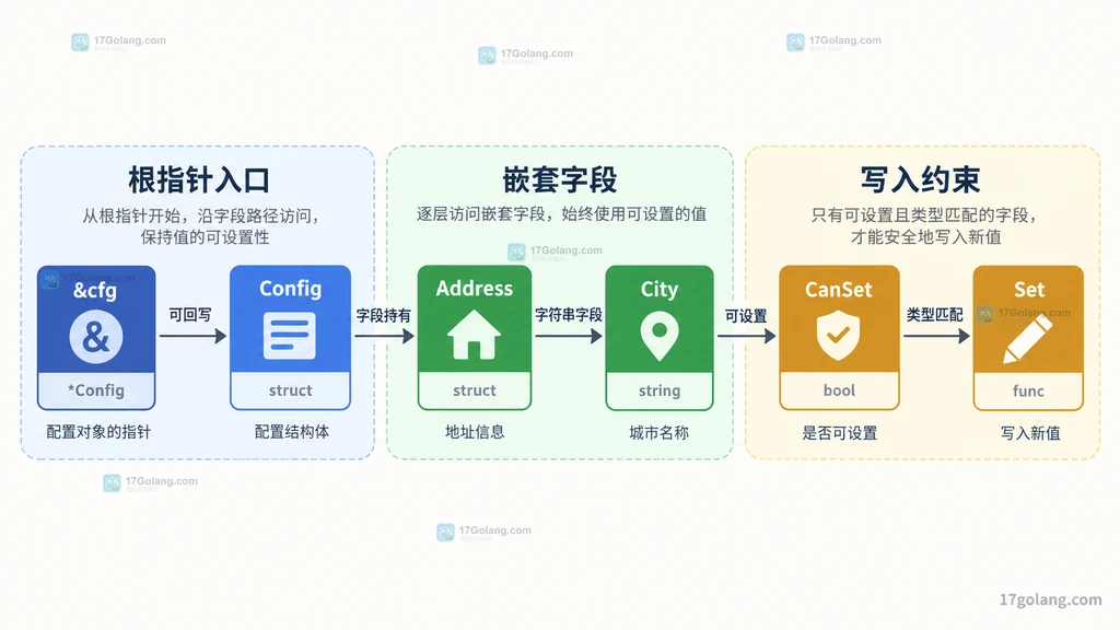 从根指针到嵌套字段及最终 Set 约束的结构图