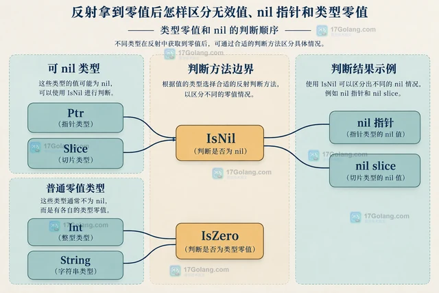反射拿到零值后怎样区分无效值、nil 指针和类型零值