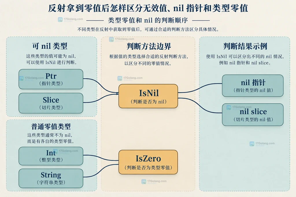 Go reflect 中 Ptr、Slice、Int、String 对应 IsNil 与 IsZero 的静态关系图