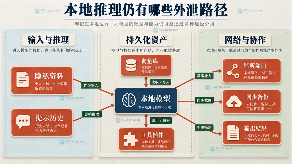 本地模型外围的数据持久化、网络与协作泄露路径关系图