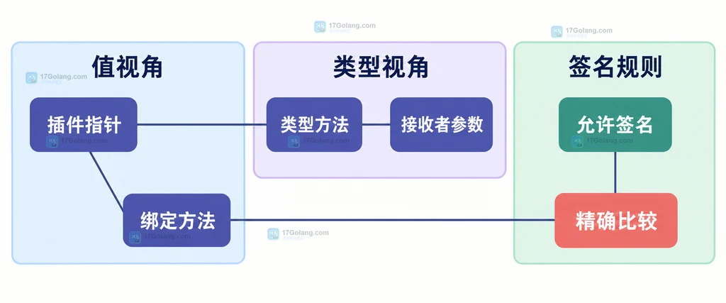 Go 反射中类型方法、绑定方法、接收者参数和允许签名的静态关系图