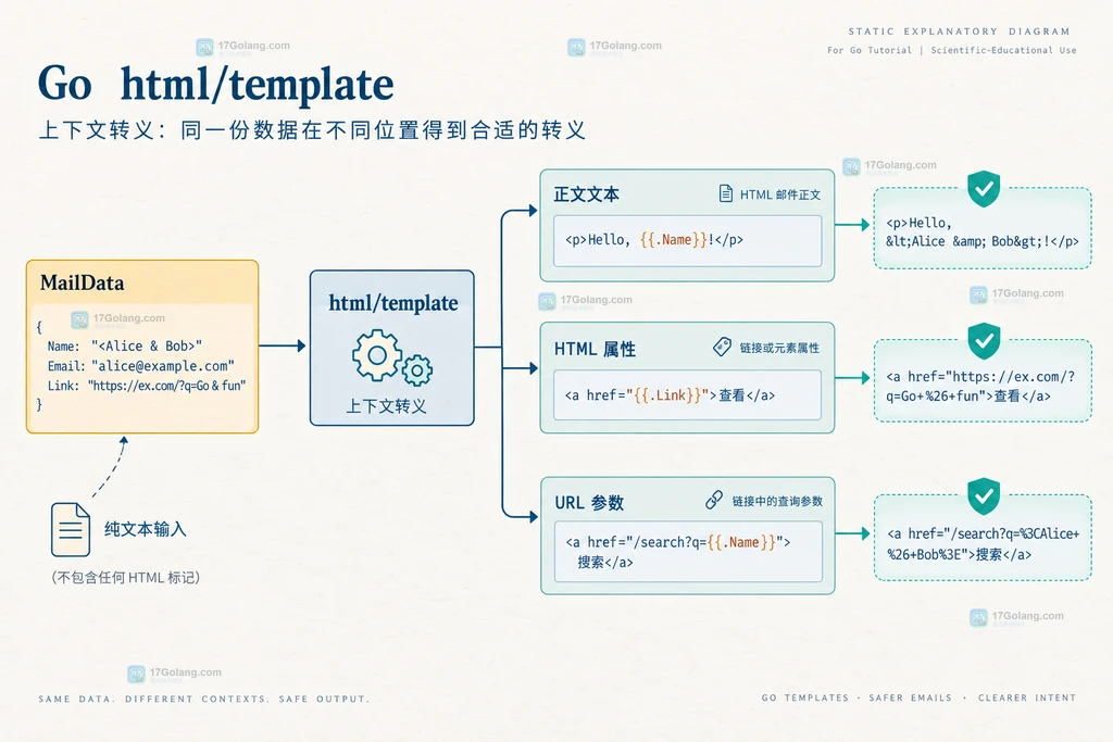 Go html/template 邮件渲染中 MailData 进入正文文本、HTML 属性和 URL 参数并分别上下文转义的说明图