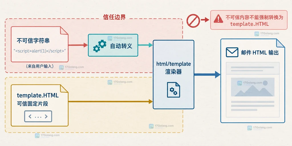 Go html/template 中不可信字符串自动转义与 template.HTML 可信固定片段信任边界的结构图