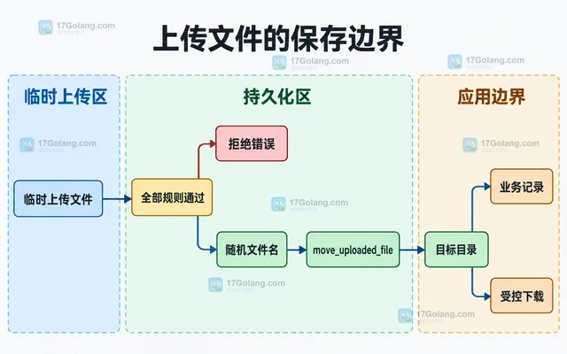 PHP 文件上传如何同时限制扩展名、MIME 与文件大小