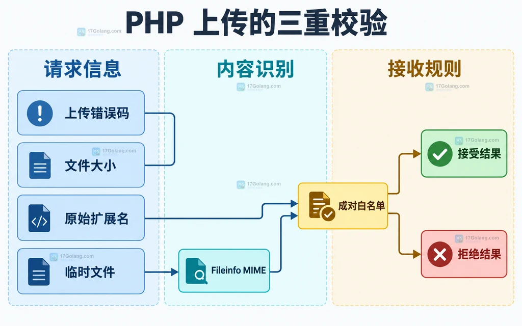 PHP 文件上传的扩展名、Fileinfo MIME、文件大小与成对白名单静态结构图
