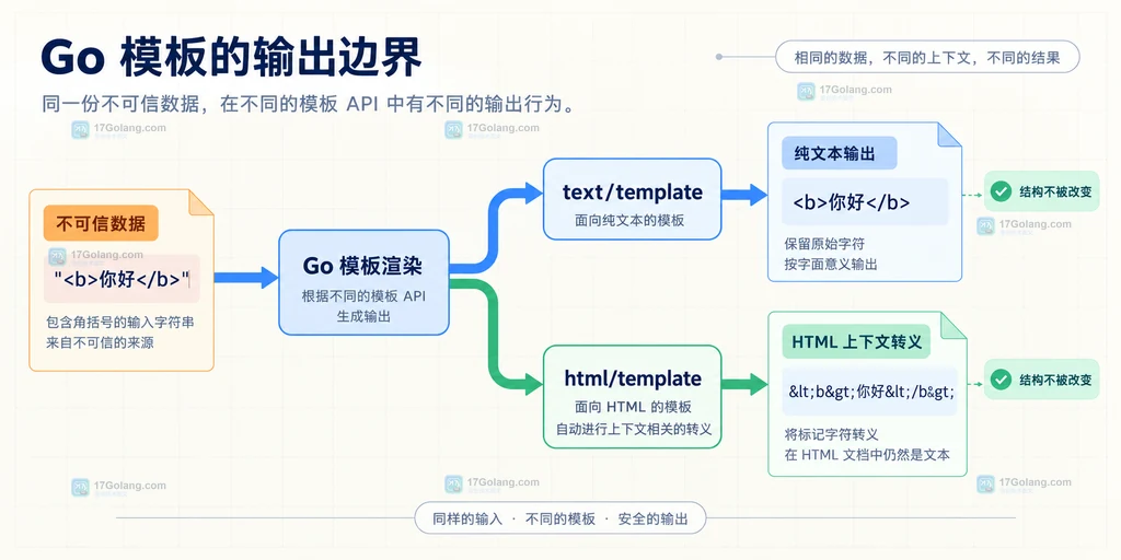 html/template 按 HTML、属性、URL 和 JavaScript 上下文选择转义策略