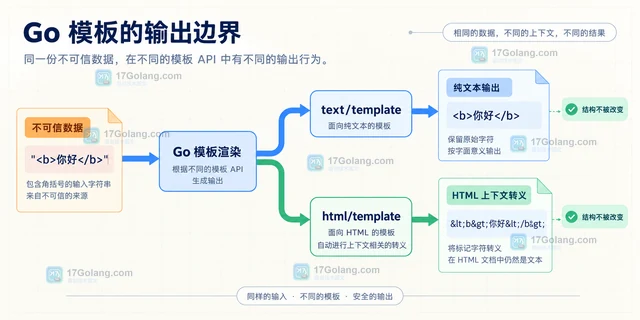html/template 与 text/template 的转义边界有什么不同