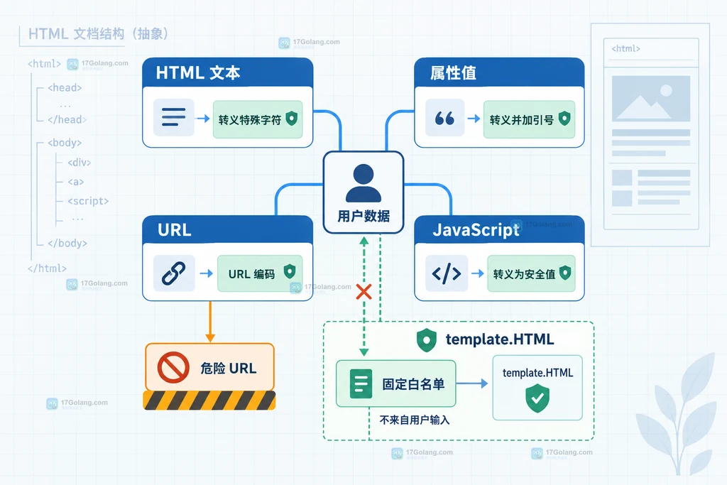 同一输入经过 text/template 与 html/template 后的输出边界