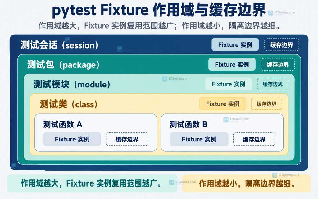 pytest Fixture 五种作用域与缓存边界示意图
