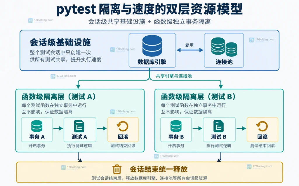 pytest 会话级基础设施与函数级隔离层组合图