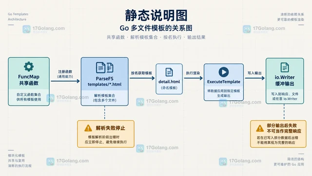 把模板函数注册、解析与执行错误分别处理