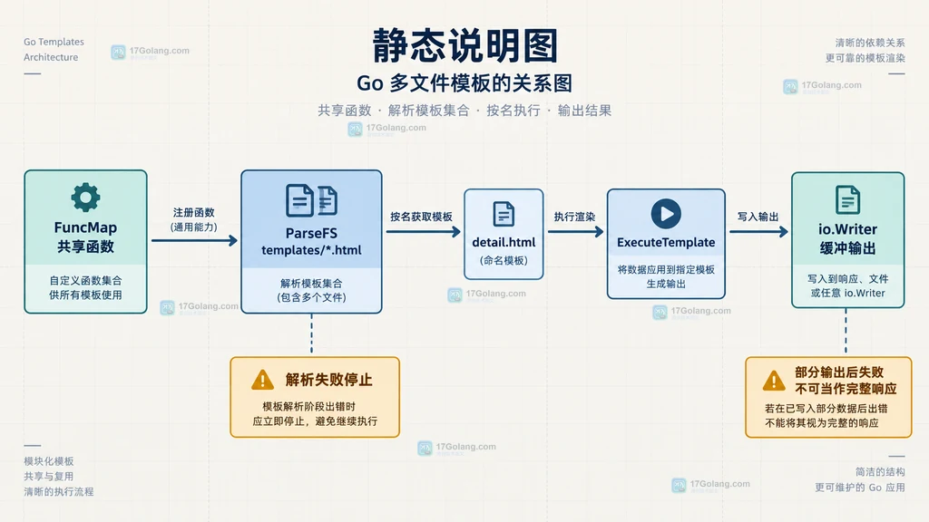 Go 模板函数表、ParseFS 文件集合与 ExecuteTemplate 输出对象关系说明图