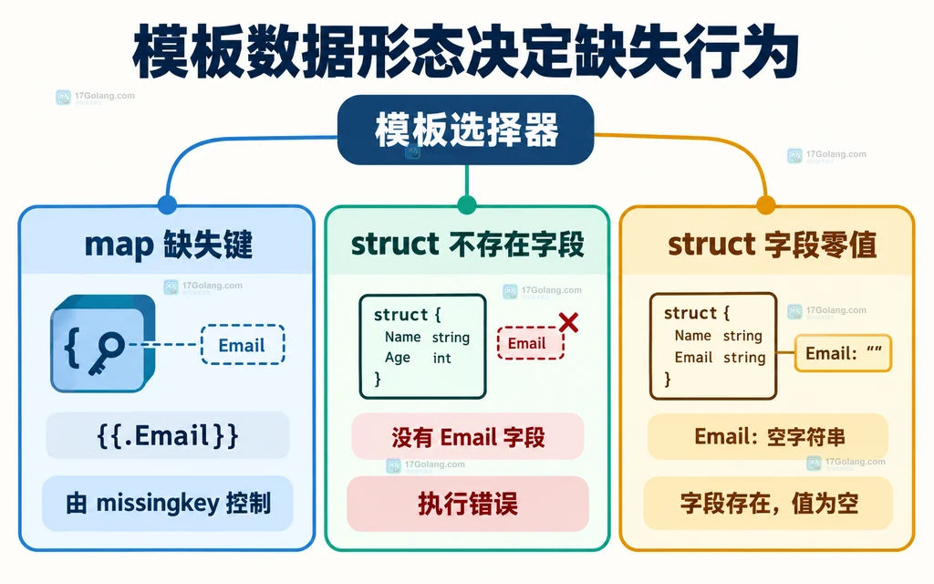 Go 模板 map 缺失键、struct 缺失字段与字段零值的边界对比