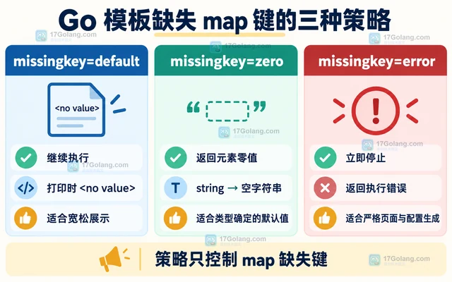 模板执行时出现缺失字段，应报错还是输出空值