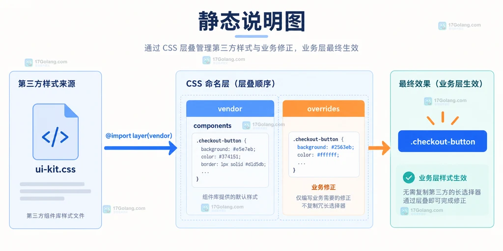 第三方组件库进入 vendor 层后由业务 overrides 层覆盖的 CSS 迁移关系说明图