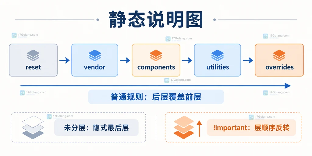 CSS Cascade Layers 从 reset、vendor 到 overrides 的层顺序和普通规则覆盖关系说明图