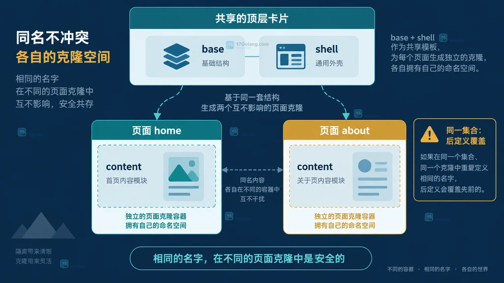 Go嵌入式多层模板的公共布局与页面克隆关系图