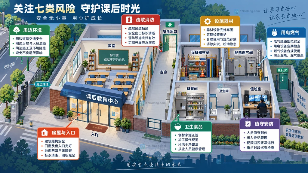 校外培训机构七类场所风险区域原创说明图