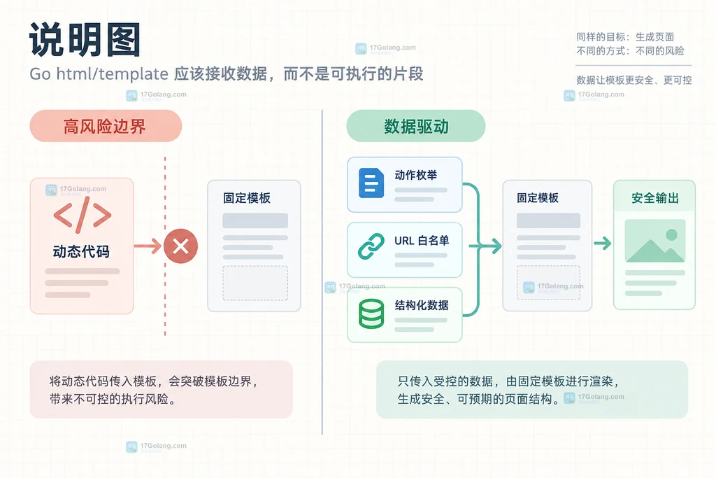 Go 模板将用户输入限制为动作枚举和允许 URL，再由固定结构输出的安全数据驱动说明图