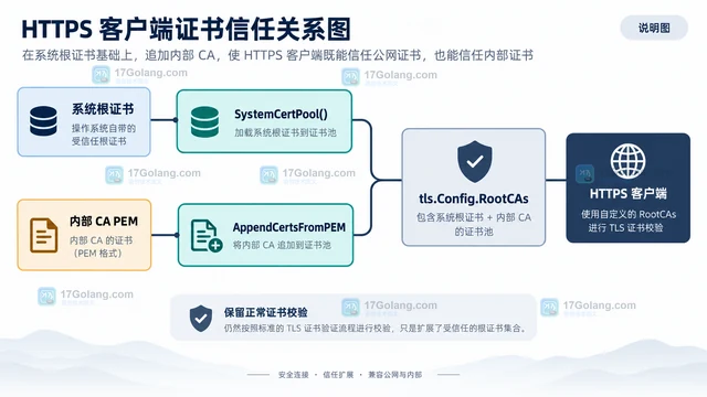 为内部 HTTPS 客户端加载自建 CA 而不是跳过证书校验