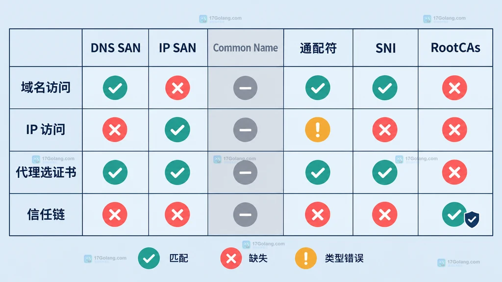 Go TLS 主机名错误与 DNS SAN、IP SAN、Common Name、通配符、SNI 和根证书的静态对照矩阵